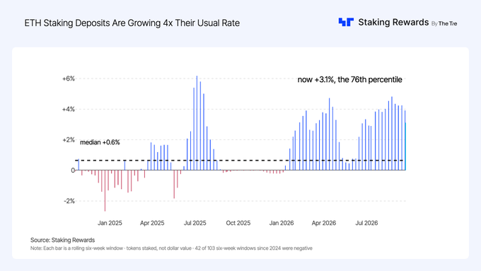 A bar chart titled 'ETH Staking Deposits Are Growing 4x Their Usual Rate' from Staking Rewards, showing data trends from 2025 to 2026 with a note 'now +3.1%, the 76th percentile'.
