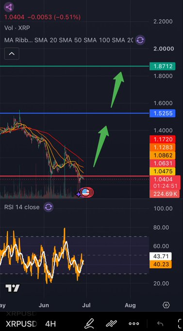 A TradingView chart of XRP/USD (XRPUSL) on 4H timeframe showing price around 1.0404 (-0.51%), with MA ribbons (20/50/100/200 SMA), resistance levels at 1.8712 and 1.5255, and green arrows pointing upward suggesting bullish momentum, with RSI 14 at 43.71.