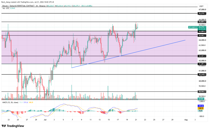 A TradingView price chart for Bitcoin Perpetual Contract on Binance, displaying candles, volume bars, MACD indicator, and an ascending trendline within a shaded channel.