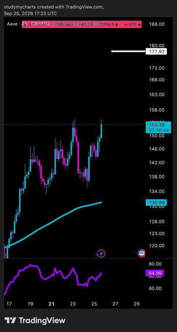 A TradingView stock chart for 'Aave' (CRYPTO) showing a value of '1335 bnb', an RSI indicator, and price action moving upward over a timeframe from September 17 to 29.