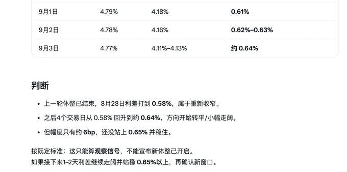 A Chinese financial analysis table showing interest rates for September 1-3 with values like 4.79% and 4.18%, followed by a '判断' (Judgment) section analyzing market trends and basis points.