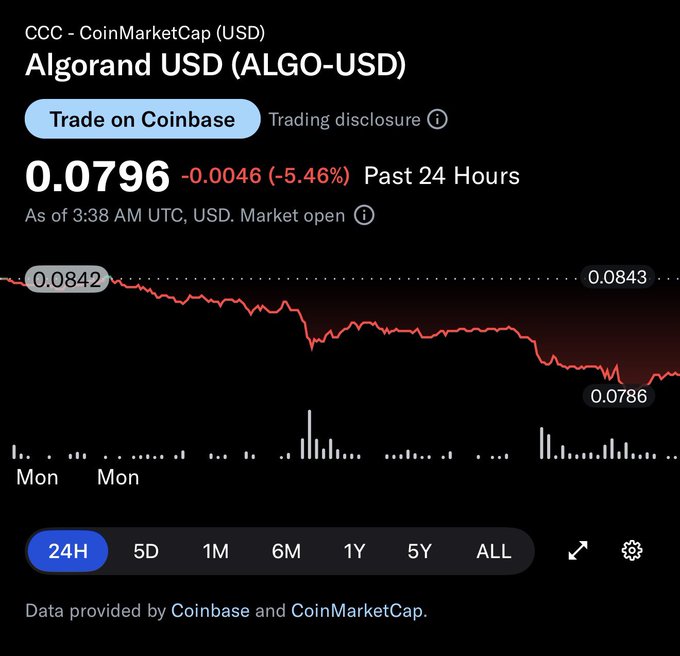 A Coinbase price chart shows Algorand (ALGO-USD) down 5.46% to $0.0796 over the past 24 hours, dropping from a high of $0.0843 to a low of $0.0786 — a steep decline that captures the "yikes" sentiment of the post.