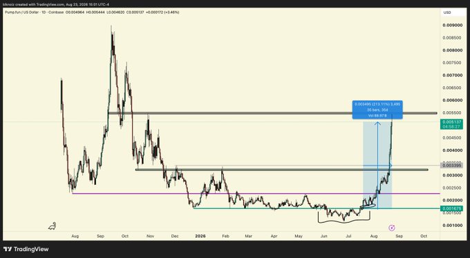 A TradingView daily chart of Pump.fun (PUMP) on Coinbase shows the token's price action from August 2024 through August 2025, with a notable rally highlighted by an annotation indicating "+213.11% (1.6M)" gain on the most recent move. The chart illustrates a 3x price surge from the ~$0.0015 range to ~$0.0053, approaching a key resistance level near $0.0058 just below the all-time highs from October 2024, supporting the poster's claim that the P/E re-rating is just beginning as the asset breaks out of its prolonged accumulation phase.