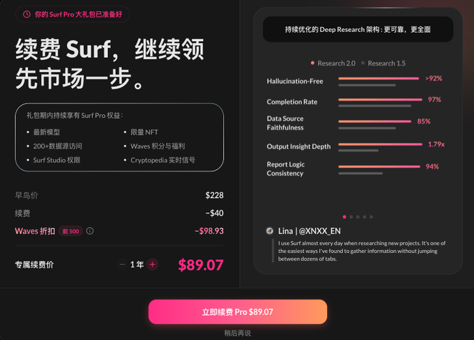 A promotional webpage for 'Surf Pro' in Chinese, highlighting features like NFT and data access, priced at $89.07 with a 'Research 2.0' performance chart.