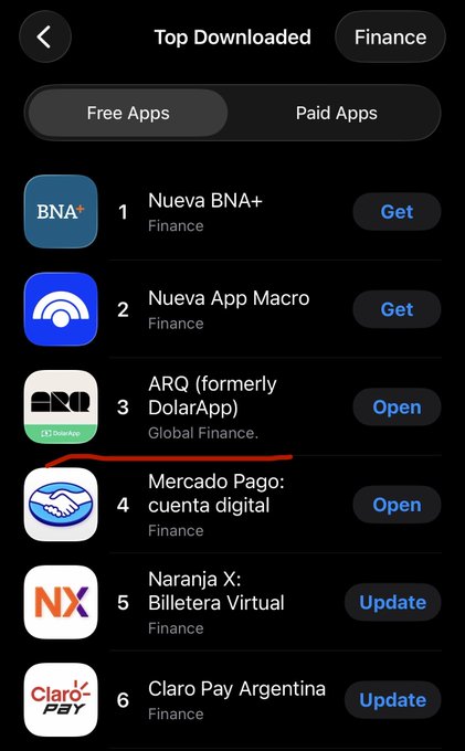 A screenshot of the App Store's "Top Downloaded Finance Apps" chart in Argentina, with ARQ (formerly DolarApp) highlighted in red at #3, illustrating its sustained high ranking behind Nueva BNA+ and Nueva App Macro.