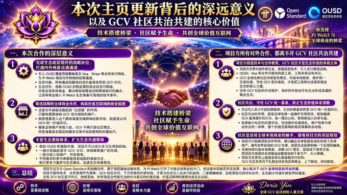 The image is a detailed Chinese-language infographic titled "本次主页更新背后的深远意义以及GCV社区共建的核心价值" ("The Profound Significance Behind This Main Page Update and the Core Values of GCV Community Co-Building"), outlining the deep meaning of a homepage update, three external partnerships (Web3 Visa, studying/abroad, and global travel), and a summary section featuring GCV Global Ecosystem Ambassador Doris Yin, along with logos for Open Standard, OUSD, and Pi Network.