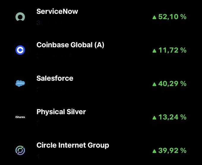 The image shows a portfolio or watchlist with all positions in green gains, including ServiceNow (NOW) +52.10%, Coinbase Global (COIN) +11.72%, Salesforce (CRM) +40.29%, iShares Physical Silver (SIPP) +13.24%, and Circle Internet Group (CRCL) +39.92%, reflecting the post's highlighted themes of software/crypto (CRM, COIN, CRCL) and commodities (silver) positioning.