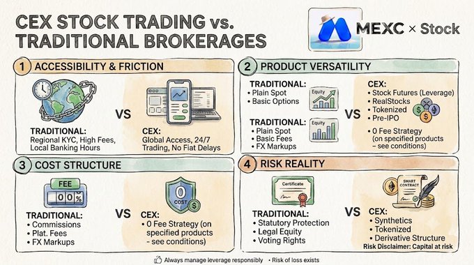 The image is a comparison infographic titled "CEX STOCK TRADING vs. TRADITIONAL BROKERAGES" branded with "MEXC × Stock," contrasting four key areas: Accessibility & Friction (Traditional: Regional KYC, High Fees, Local Banking Hours vs. CEX: Global Access, 24/7 Trading, No Fiat Delays); Product Versatility (Traditional: Plain Spot, Basic Options, FX Markups vs. CEX: Stock Futures with Leverage, RealStocks, Tokenized, Pre-IPO, 0 Fee Strategy); Cost Structure (Traditional: Commissions, Platform Fees vs. CEX: 0 Cost Strategy); and Risk Reality (Traditional: Statutory Protection, Legal Equity, Voting Rights vs. CEX: Synthetics, Tokenized, Derivative Structure), with a disclaimer noting "Capital at risk."

The infographic visually supports the post's claim that crypto exchanges like MEXC are disrupting traditional equity access by offering global, 24/7, low