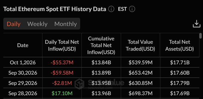 A table titled "Total Ethereum Spot ETF History Data" displays daily figures for ETH spot ETFs, showing outflows on Oct 1, 2026 (-$55.37M) and Sep 30, 2026 (-$59.58M), a minor outflow on Sep 29, 2026 (-$2.81M), and the week's only inflow on Sep 28, 2026 (+$17.10M), which aligns with the post's breakdown of approximately $100.66 million in weekly net outflows and total net assets of $17.71B.