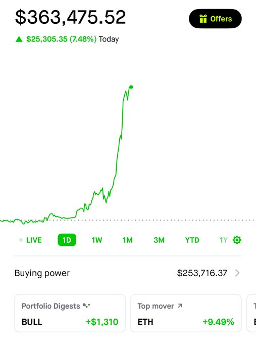 A brokerage portfolio screenshot showing a total value of **$363,475.52** with today's gain of **+$25,305.35 (7.48%)** displayed in green, alongside the post's claim of being "almost 8% up today." The 1-day chart shows a sharp upward spike, supporting the poster's bragging about their impressive daily gains, with ETH noted as the top mover at +9.49%.