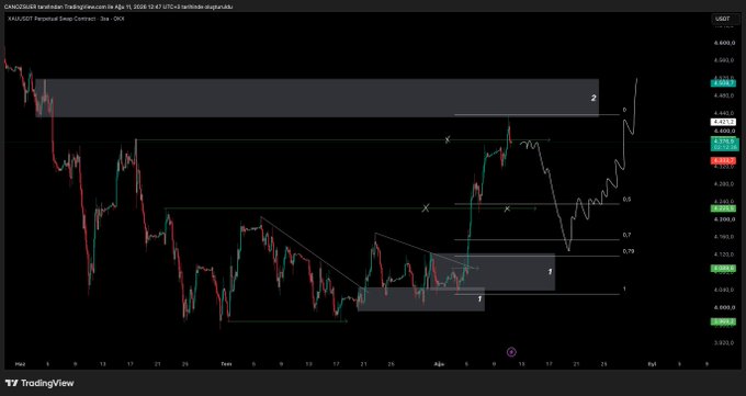 A TradingView chart of XAUUSD (gold) shows a parabolic move reaching around the 4,400 level near the labeled "box 2" zone, with the price action breaking out from a lower consolidation area (box 1) and climbing sharply, aligning with the post's mention of completing the expected gold rally and closing positions near that upper region.