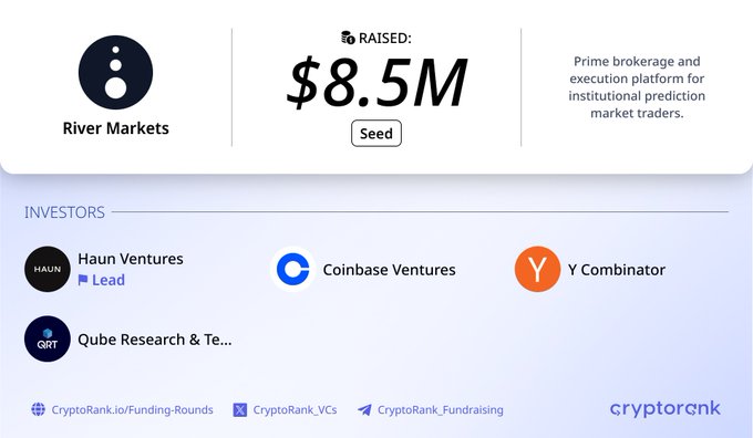 The image displays a CryptoRank funding announcement card for River Markets' $8.5M Seed round, led by Haun Ventures with participation from Coinbase Ventures, Y Combinator, and Qube Research & Technologies. The card describes River Markets as a "prime brokerage and execution platform for institutional prediction market traders," aligning with the accompanying post's summary of the investment details.