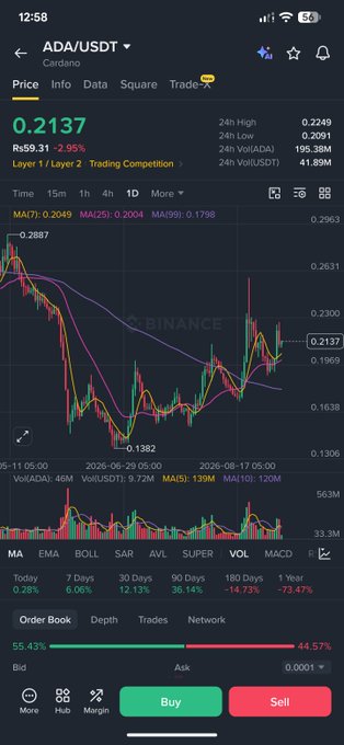 The image shows a Binance trading chart for ADA/USDT (Cardano) priced at 0.2137, down 2.95% (Rs59.31), displaying candlestick data with MA(7): 0.2049 and MA(25): 0.2004 indicators, while the accompanying post discusses ADA's potential bullish trend on the daily timeframe despite the visible short-term dip in the chart.