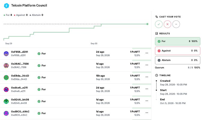 A screenshot of a Telcoin Platform Council vote titled "Telcoin Platform Council" showing 8 "For" votes (100%) with 0 "Against" and 0 "Abstain" votes. The image lists voting members (0xF858..., 0x36AC..., 0xE8da..., 0xd4e6..., 0x9246..., 0x9FC0...) alongside 1PcNFT holdings of 12.5% each, with a timeline showing the vote created on Sep 28, 2026 and ending Oct 5, 2026. This visualizes the council's approval of the proposal to send 137.5M $TEL (~$165K) to refill the exchange integration budget.