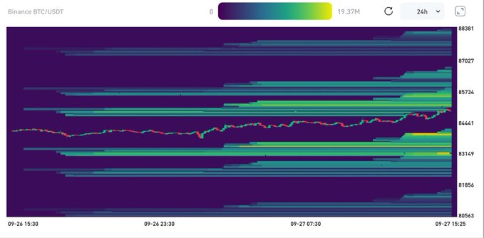 A Binance BTC/USDT liquidity heatmap displays price action over 24 hours (09-26 15:30 to 09-27 15:25) with the current price hovering around the 84,441 level, showing notable liquidity clusters between 81,849-85,734 and a 24h volume peak of 19.37M, supporting the post's observation of a constructive upward trajectory near the 84,441 threshold.