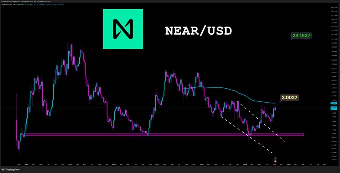 A financial chart displaying the NEAR/USD cryptocurrency pair with the NEAR Protocol logo and TradingView watermark.