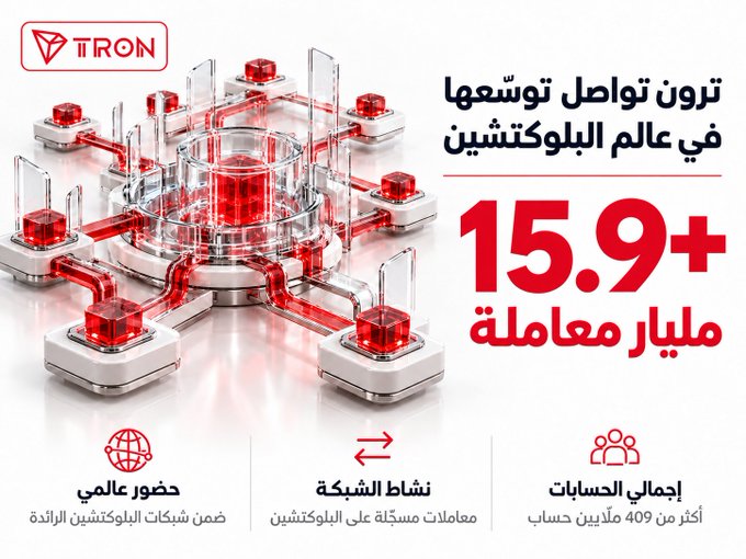 Promotional graphic for TRON featuring a futuristic red-and-silver network illustration and the Arabic text “ترون تواصل توسعها في عالم البلوكتشين” (“TRON continues its expansion in the blockchain world”) with “15.9+ مليار معاملة” (“15.9+ billion transactions”). The image visually supports the post’s TRON milestone by highlighting global reach, network activity, and community participation.