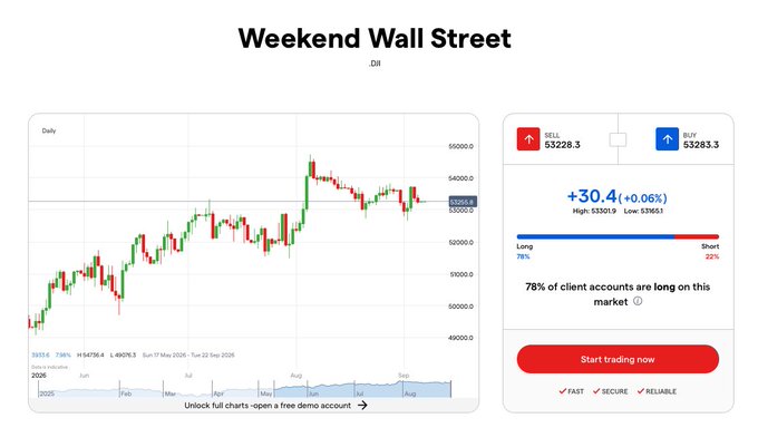 A Weekend Wall Street interface displays a candlestick chart of the Dow Jones Industrial Average (DJI) trading at 53283.3 with a +30.4 (+0.06%) gain, alongside client positioning data showing 78% long accounts, reflecting the post's note of a narrowly averted "Black Monday" despite a near-flat market session.
