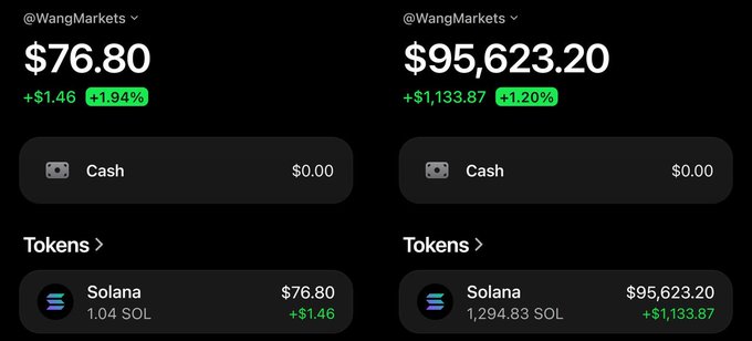 Two cryptocurrency wallet screenshots from @WangMarkets showing Solana holdings, one at $76.80 (1.04 SOL) and another at $95,623.20 (1,294.83 SOL).
