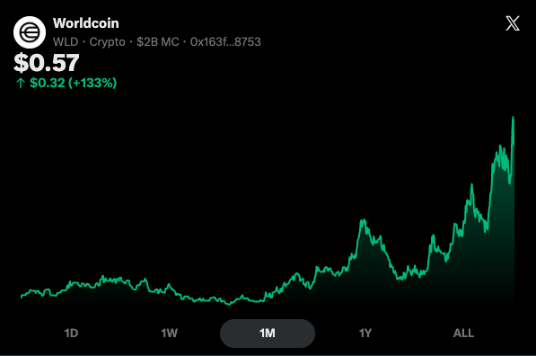 The image shows a chart with a green line indicating an upward trend, suggesting that Worldcoin has been performing well recently. The text above the chart reads "Worldcoin is up 100%+ in the last month is this sustainable?". This implies that the company's performance has been consistently strong and it may continue to grow in the future.