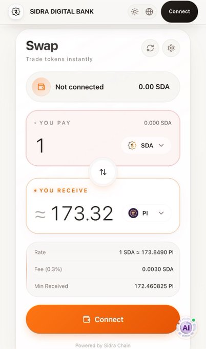 A screenshot of Sidra Digital Bank's "Swap" interface displays an instant token exchange rate of 1 SDA ≈ 173.8490 PI, with a 0.3% fee and a minimum received amount of 172.460825 PI, while the wallet remains disconnected. The image directly illustrates the post's astonishment at the unusual SDA-to-PI conversion rate on the new DeFi swap platform.