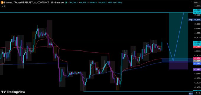 This TradingView chart displays the Bitcoin/TetherUS (BTC/USDT) perpetual contract on Binance, showing the 1-hour timeframe with a current price of $64,400.0 (up +355.4 or +0.55%). The chart illustrates Bitcoin's recent consolidation around the $64,400 level with visible support near the Monthly VWAP at approximately $63,584, consistent with the post's bullish outlook toward $66,000 and noted strong support at 63.5K.