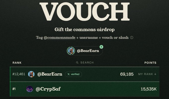 A 'VOUCH' interface for gifting the commons airdrop, showing @BearEarn ranked #12,461 with 69,185 points and @CrypSaf ranked #1 with 15,535K points.