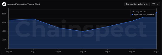 Area chart titled 'Algorand Transaction Volume Chart' from ChainSpect showing daily transaction volumes between Aug 16 and Aug 22, highlighting Algorand reaching 831,573 transactions on Sat, Aug 22, UTC.