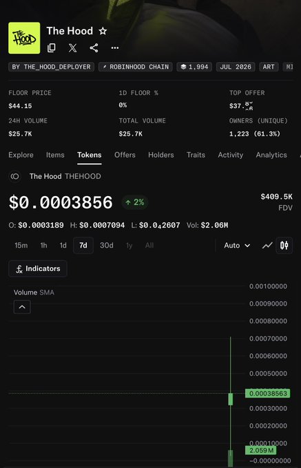 A dark-themed cryptocurrency tracking dashboard displays "The Hood" ($THEHOOD) token on the Robinhood Chain, showing a floor price of $44.15, a token price of $0.0003856 (up 2%), and a 24-hour volume of $25.7K, alongside a volume chart indicating a recent spike to 2.059M. The image aligns with the post's narrative by illustrating that despite the low token price, the associated NFT collection has gained significant value, with holders receiving an airdrop worth $400 at its all-time high.