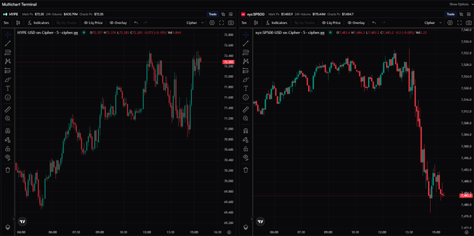 Two side-by-side TradingView charts comparing HYPE/USD and xyz/SP500 on Hyperliquid, both labeled as 'Cipher' with 5-minute candles showing downward price action.