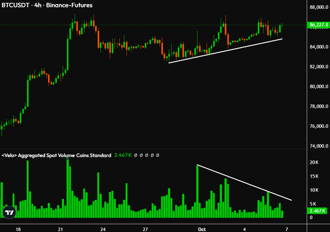 A BTCUSDT 4h Binance Futures chart shows a candlestick price around $86,227.8 with an ascending trendline, paired with an Aggregated Spot Volume indicator showing a downward trend.
