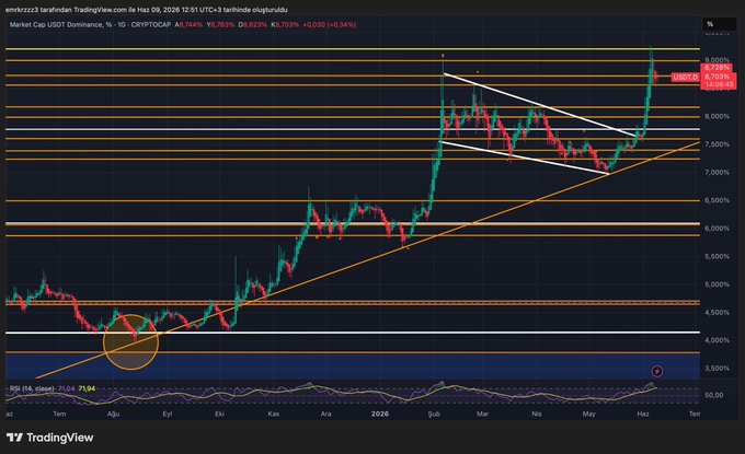 The image shows a graph of an uptrend for USDT and altcoins dominating through the falling wedge formation, with the 9% resistance level rising above. However, there seems to be some potential concern about the dominance as the 9% resistance has been falling earlier than expected. This situation could indicate that the pressure on altcoins is increasing, possibly leading to a reaction or change in the market behavior. The post also mentions that a potential rejection from the 9% resistance might redirect capital back towards Bitcoin and altcoins, which can be viewed as an alternative investment strategy during uncertain times.