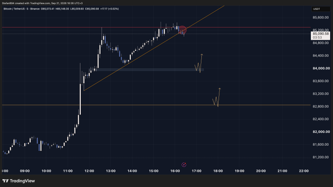 A TradingView chart of Bitcoin (BTC/USD) on Binance shows a 5-minute price action trending upward from ~$81,200 to a high near $85,073.60, with an ascending trendline and marked breakout points as the trader awaits the New York market opening.