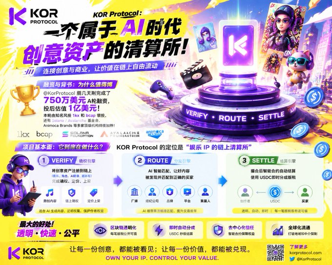 The image is a vibrant promotional graphic for KOR Protocol, headlined in Chinese and English as "A Clearinghouse for Creative Assets in the AI Era," featuring the company's $7.5M Series A funding round led by 1kx at a $100M post-money valuation, along with investors like BCap, OKX Ventures, Animoca Brands, and others. It visually illustrates the platform's three-step process—Verify, Route, and Settle—for AI-generated IP on-chain, aligning directly with the post's announcement of KOR Protocol's successful funding and its mission to "OWN YOUR IP. CONTROL YOUR VALUE."
