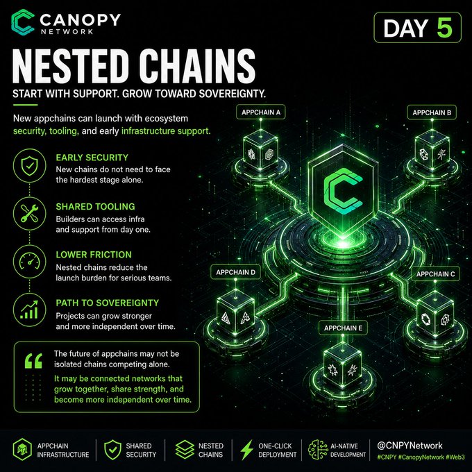 "Happy Friday Family Most new chains do not fail only because users ignore them. They often fail because early security, tooling, and distribution are too hard to build alone. That is why I am studying @CNPYNetwork from a Nested Chains angle today. Canopy feels".