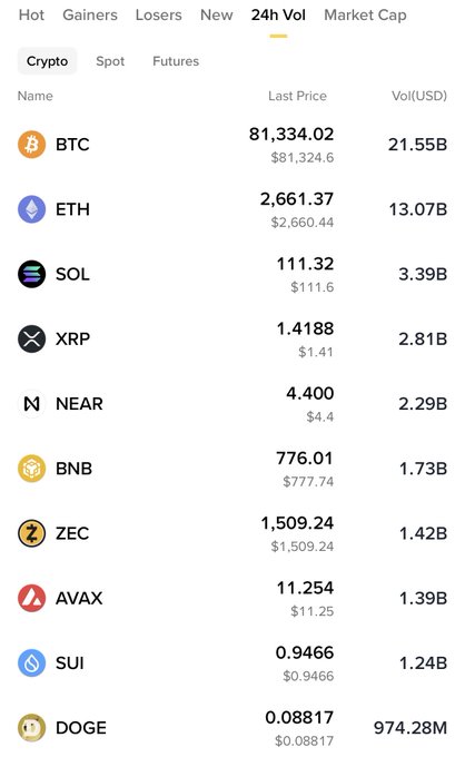 A cryptocurrency exchange interface displays the top 10 trading pairs by 24-hour volume, led by BTC ($81,334.02, $21.55B volume), ETH ($2,661.37, $13.07B), and SOL ($111.32, $3.39B), with SUI ranking 9th at $0.9466 with $1.24B in volume—highlighting how the relatively new SUI blockchain's daily trading volume surpasses that of numerous established older chains.