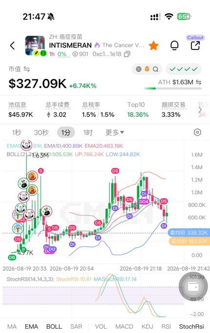 A cryptocurrency trading chart for INTISMERAN ("The Cancer V...") shows the meme token's value at $327.09K with a +6.74% gain, despite mixed signals including DS (death cross) and DI (golden cross) indicators. The post reflects frustration over missed opportunities with SOL and BSC tokens, contrasting with a small RB gain, matching the "selling emptiness" sentiment of a stagnant day despite the modest chart uptick.