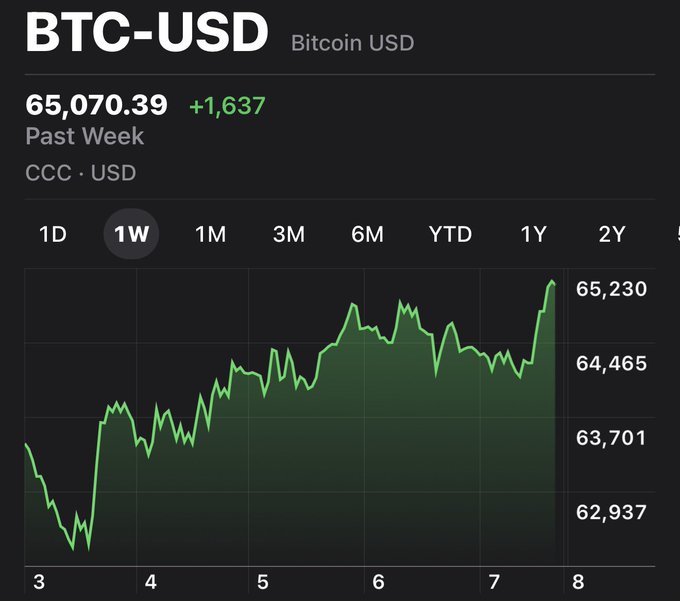 A weekly BTC-USD chart shows Bitcoin's price rising to $65,070.39, up $1,637 over the past week, with the chart displaying a notable upward trend peaking near $65,230—aligning with the post's claim that Bitcoin has surged above $65,000 amid the postponement of the Crypto CLARITY Act.