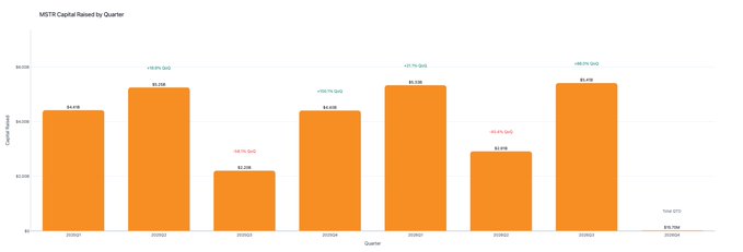 An orange bar chart titled 'MSTR Capital Raised by Quarter', showing capital amounts for each quarter from 2024Q1 to 2025Q3, with a total of '$15.75M'.