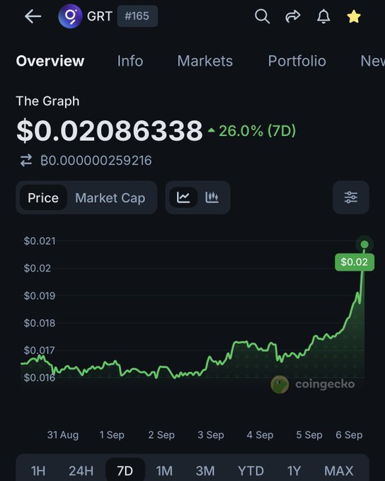 The image shows a 7-day price chart for The Graph (GRT), currently trading at $0.02086338 with a 26.0% gain over the past week. This aligns with the bullish post highlighting GRT's potential as Web3 data + AI agents infrastructure, with the recent upward trend supporting the $1.31 price target.
