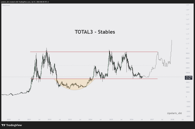 This chart depicts the "TOTAL3 - Stables" cryptocurrency market capitalization, suggesting a potential cup and handle pattern formation, as described in the accompanying post. The chart also shows projected price action extending into 2028.