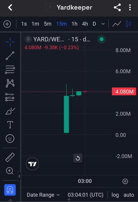 A TradingView candlestick chart showing $YARD (Yardkeeper) on a 15-minute timeframe, displaying a dramatic vertical green wick from near $0 to $4.080M with a current price drop to 4.080M (-0.23%). The image illustrates the volatile price action the poster missed after oversleeping, referencing the meme-stock style surge that occurred on the chart.