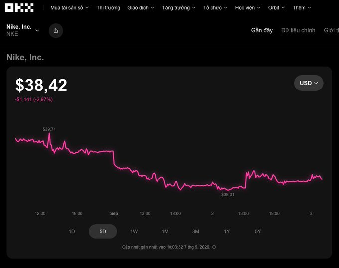 A stock chart for Nike, Inc. (NKE) on the OKX platform showing a current price of $38.42, down $1.141 (-2.97%), with a 5D view highlighting a high of $39.71 and a low of $38.01.