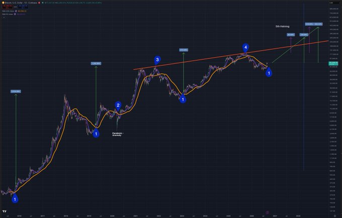 A technical analysis chart of Bitcoin (BTC/USD) on Coinbase displays historical price action with numbered markers (1-4) highlighting key bull market peaks following Golden Cross events, alongside a smoothed orange moving average and projected price targets up to $399,000, supporting the post's thesis that Bitcoin could reach $400,000 by early 2029.