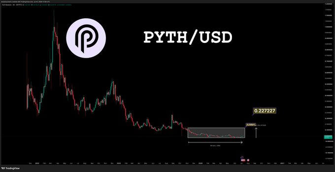 A candlestick chart displays the PYTH/USD trading pair, showing a long-term downtrend followed by a recent consolidation range near a low of approximately 0.2164, with a current price highlighted at 0.227227—suggesting an accumulation or bidding opportunity at these depressed levels.