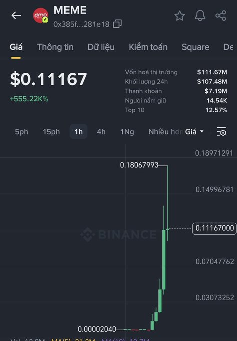 Binance price chart for the MEME token showing a massive 555.22% surge to $0.11167 with a market cap reaching $111.67M, illustrating the explosive post-listing rally that the post references as a missed FOMO opportunity.