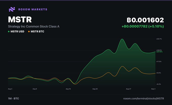 A Roxom Markets chart displays MicroStrategy (MSTR) Common Stock Class A at ฿0.001602, showing the stock gained +5.10% (+฿0.00007782) against Bitcoin over the past month, visually reinforcing the post's point that MSTR's 28% dollar gain translates to only ~5% in BTC terms.
