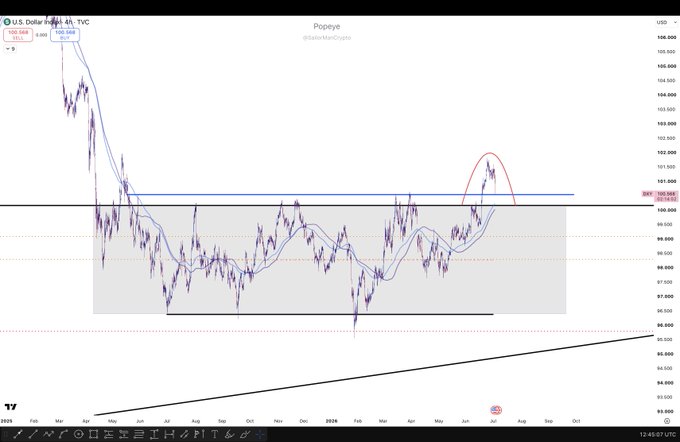 A 4-hour TradingView chart of the U.S. Dollar Index (DXY) shows price trading at 105.888, with the post highlighting a bullish range breakout above the ~105.30 resistance zone—marked by the red arc—and emphasizing the 4H trend as the critical "line in the sand" for confirming further upside expansion.