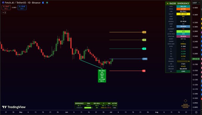 A TradingView chart of Fetch.AI / TetherUS (FET/USDT) on Binance showing bearish price action with Razor Divergence indicators, resistance levels, and trade signals.
