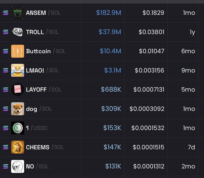 A list of Solana memecoins showing their market caps, including ANSEM at $182.9M, TROLL at $37.9M, Buttcoin at $10.4M, LMAO! at $3.1M, LAYOFF at $688K, dog at $309K, 1 at $153K, CHEEMS at $147K, and NO at $131K.